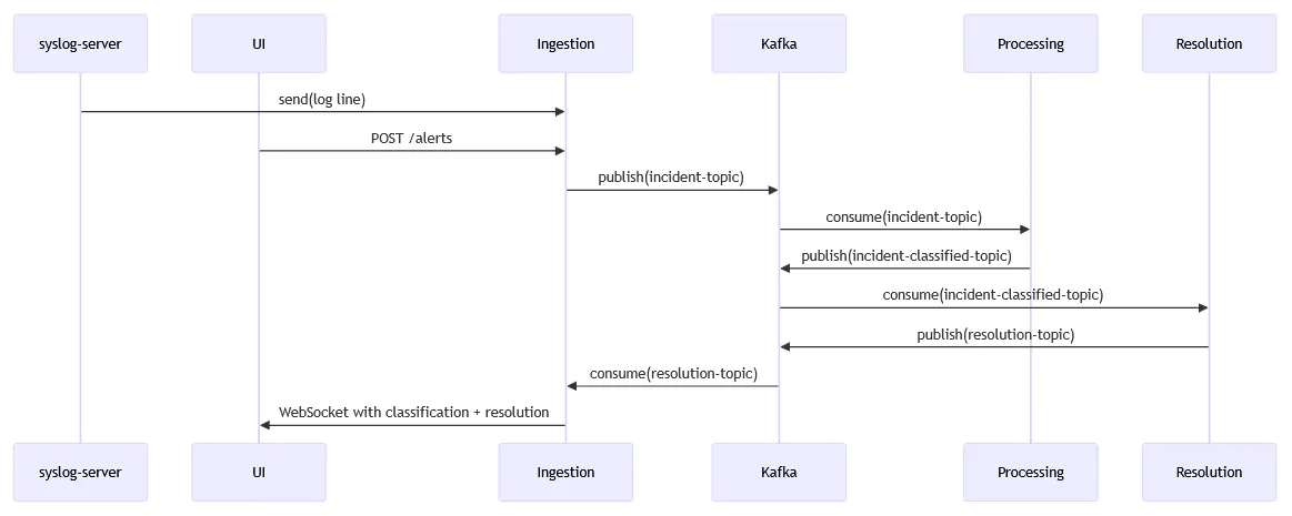 Flow diagram